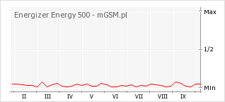 Wykres zmian popularności telefonu Energizer Energy 500