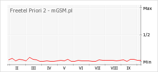 Wykres zmian popularności telefonu Freetel Priori 2