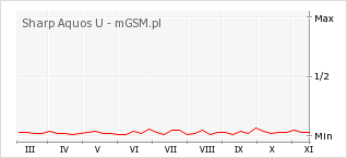 Wykres zmian popularności telefonu Sharp Aquos U