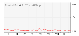 Wykres zmian popularności telefonu Freetel Priori 2 LTE