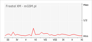 Wykres zmian popularności telefonu Freetel XM