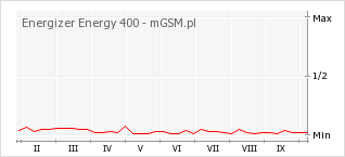 Wykres zmian popularności telefonu Energizer Energy 400