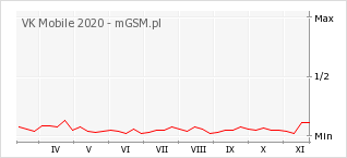 Wykres zmian popularności telefonu VK Mobile 2020