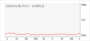 Wykres zmian popularności telefonu Ulefone Be Pro 2