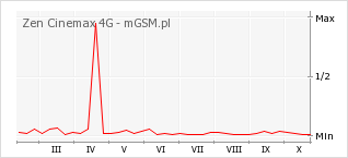 Wykres zmian popularności telefonu Zen Cinemax 4G