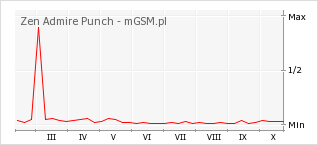 Wykres zmian popularności telefonu Zen Admire Punch