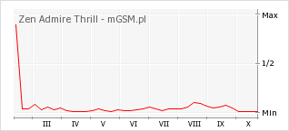 Wykres zmian popularności telefonu Zen Admire Thrill