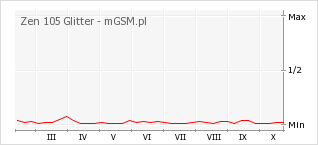Wykres zmian popularności telefonu Zen 105 Glitter