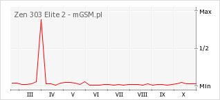 Wykres zmian popularności telefonu Zen 303 Elite 2
