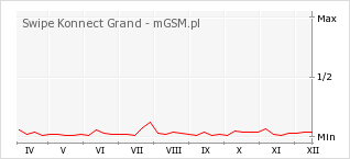 Wykres zmian popularności telefonu Swipe Konnect Grand