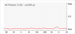 Wykres zmian popularności telefonu VK Mobile 3100