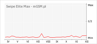 Wykres zmian popularności telefonu Swipe Elite Max