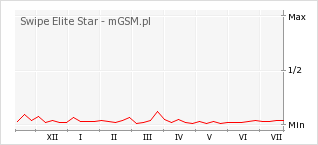 Wykres zmian popularności telefonu Swipe Elite Star