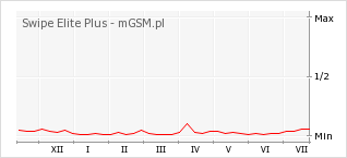 Wykres zmian popularności telefonu Swipe Elite Plus