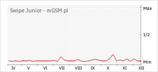 Wykres zmian popularności telefonu Swipe Junior