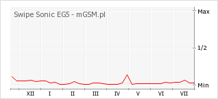 Wykres zmian popularności telefonu Swipe Sonic EG5