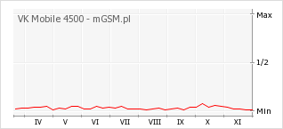 Wykres zmian popularności telefonu VK Mobile 4500
