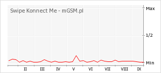 Wykres zmian popularności telefonu Swipe Konnect Me