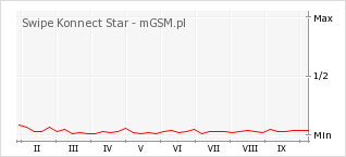 Wykres zmian popularności telefonu Swipe Konnect Star