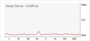 Wykres zmian popularności telefonu Swipe Sense
