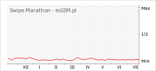 Wykres zmian popularności telefonu Swipe Marathon