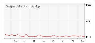 Wykres zmian popularności telefonu Swipe Elite 3