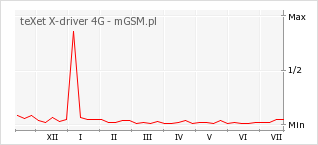 Wykres zmian popularności telefonu teXet X-driver 4G