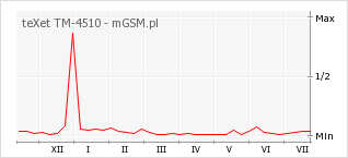 Wykres zmian popularności telefonu teXet TM-4510