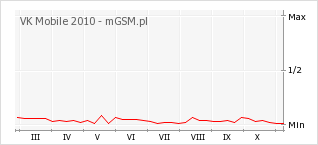 Wykres zmian popularności telefonu VK Mobile 2010