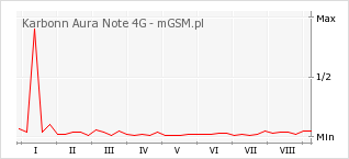 Wykres zmian popularności telefonu Karbonn Aura Note 4G