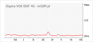 Wykres zmian popularności telefonu Digma VOX S507 4G