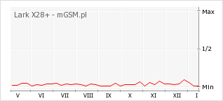 Wykres zmian popularności telefonu Lark X28+