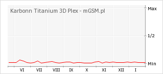 Wykres zmian popularności telefonu Karbonn Titanium 3D Plex