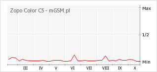 Wykres zmian popularności telefonu Zopo Color C5