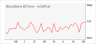 Wykres zmian popularności telefonu BlackBerry KEYone