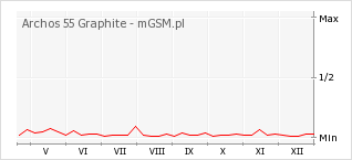 Wykres zmian popularności telefonu Archos 55 Graphite