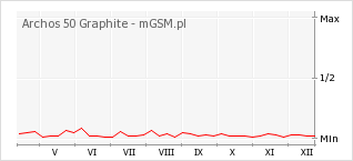 Wykres zmian popularności telefonu Archos 50 Graphite