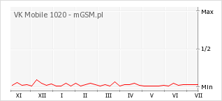 Wykres zmian popularności telefonu VK Mobile 1020