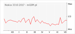 Wykres zmian popularności telefonu Nokia 3310 2017