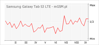 Wykres zmian popularności telefonu Samsung Galaxy Tab S3 LTE