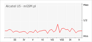 Wykres zmian popularności telefonu Alcatel U5