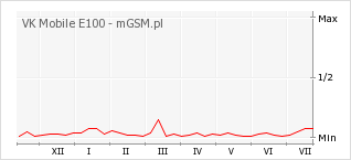Wykres zmian popularności telefonu VK Mobile E100