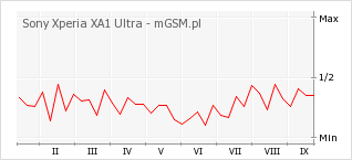 Wykres zmian popularności telefonu Sony Xperia XA1 Ultra