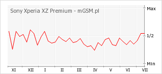 Wykres zmian popularności telefonu Sony Xperia XZ Premium