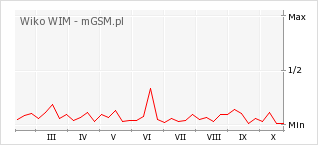 Wykres zmian popularności telefonu Wiko WIM