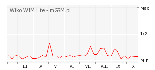 Wykres zmian popularności telefonu Wiko WIM Lite