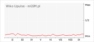 Wykres zmian popularności telefonu Wiko Upulse