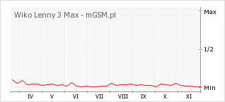 Wykres zmian popularności telefonu Wiko Lenny 3 Max
