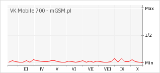 Wykres zmian popularności telefonu VK Mobile 700