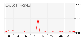 Wykres zmian popularności telefonu Lava A73